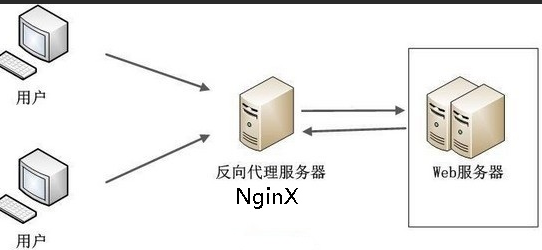 5.4 Nginx服务器部署